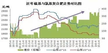 近年硫基、氯基複合肥價格走勢對比
