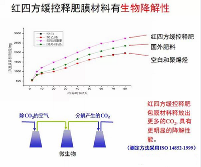 深夜在线视频緩控釋包膜具有生物降解性